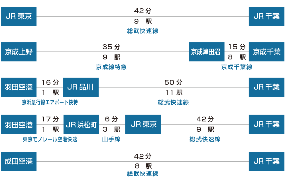 電車で千葉大学医学部まで