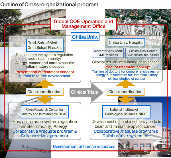 Outline of Cross-organizational program
