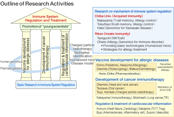 Outline of Research Activities