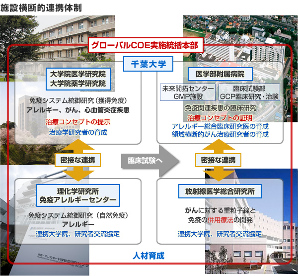 施設横断的連携体制