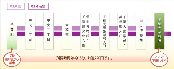 JR千葉駅からのアクセス